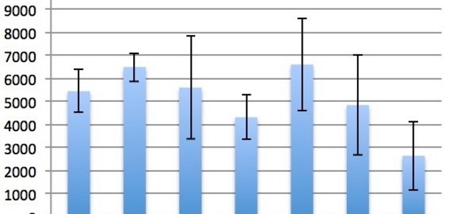 エラーバー付き棒グラフをエクセルで作る Excel For Mac Version 16 Hjkksのメモ