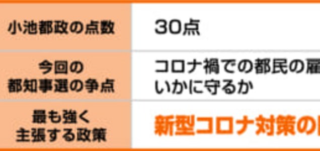 東京都知事選挙2020の各候補者の政策を一覧で比較 全候補の公約 マニフェストを見るならこちら 日本最大の選挙 政治情報サイトの選挙ドットコム
