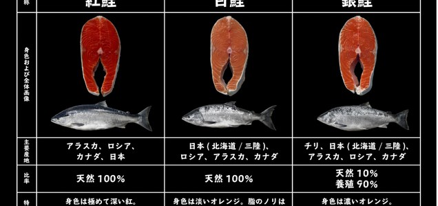 はてブ いらすとやさんすごくね と思ったわ 他8件のコメント 鮭ってこんなに種類あったのか サーモン会社が投稿した 鮭の比較 画像が 買い物に便利 と話題 ねとらぼ ツイレポ はてブ いらすとやさんすごくね と思ったわ 他8件のコメント 鮭ってこんなに種類あったのか サーモン会社が投稿した 鮭の比較 画像が 買い物に便利 と話題 ねとらぼ ツイレポ
