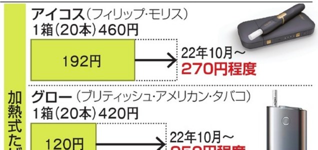 たばこ税が8年ぶり増税へ 主要銘柄はワンコイン超に Anaマイルdeうりと行くスカイ