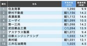 給料が高くて残業が少ないプラントエンジニアリング企業ってあるのかい プラント百景