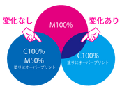 Illustrator Indesignでオーバープリントと乗算を同時に設定したらどうなるのか Dtpサポート情報