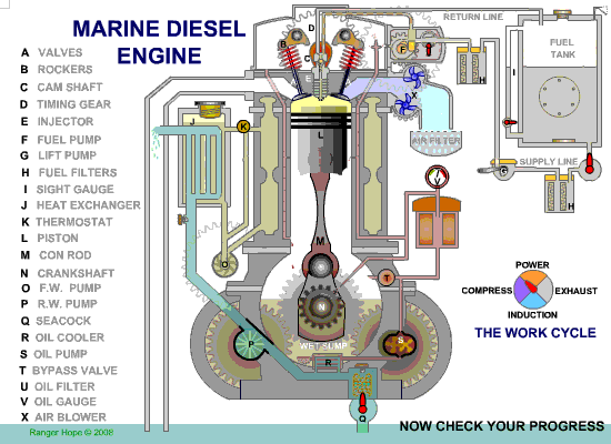Detailed animated gif of a marine diesel engine. : r/Skookum